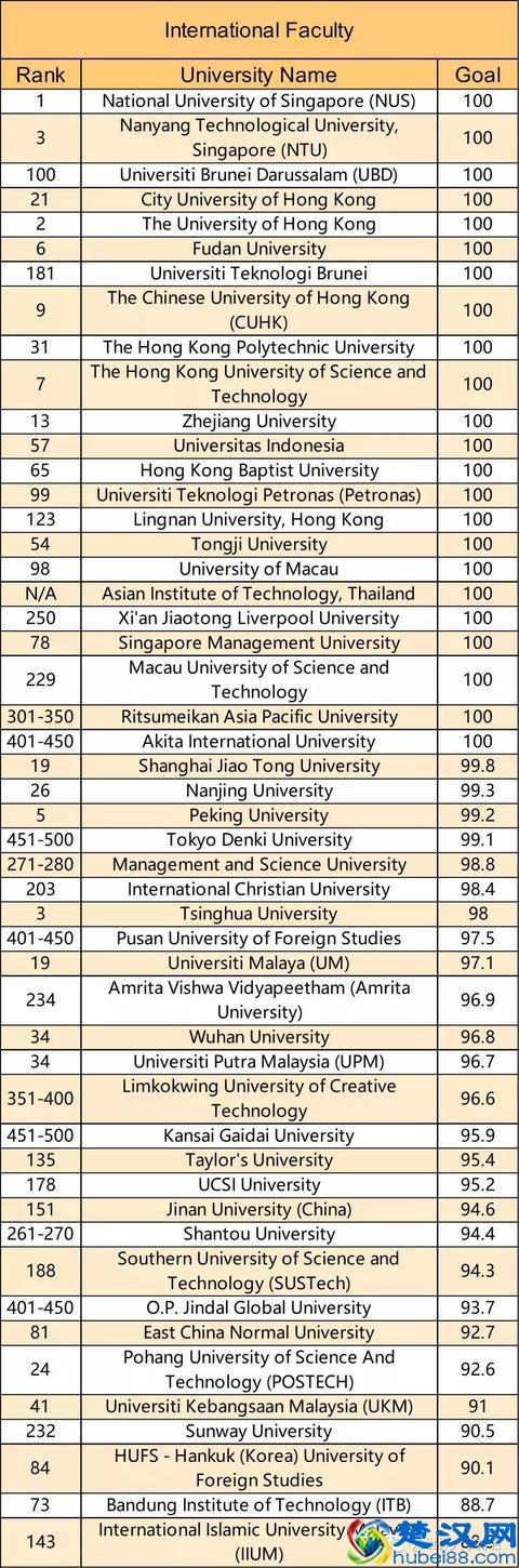 2019年QS亚洲大学排名发布，中国大学表现亮眼！
