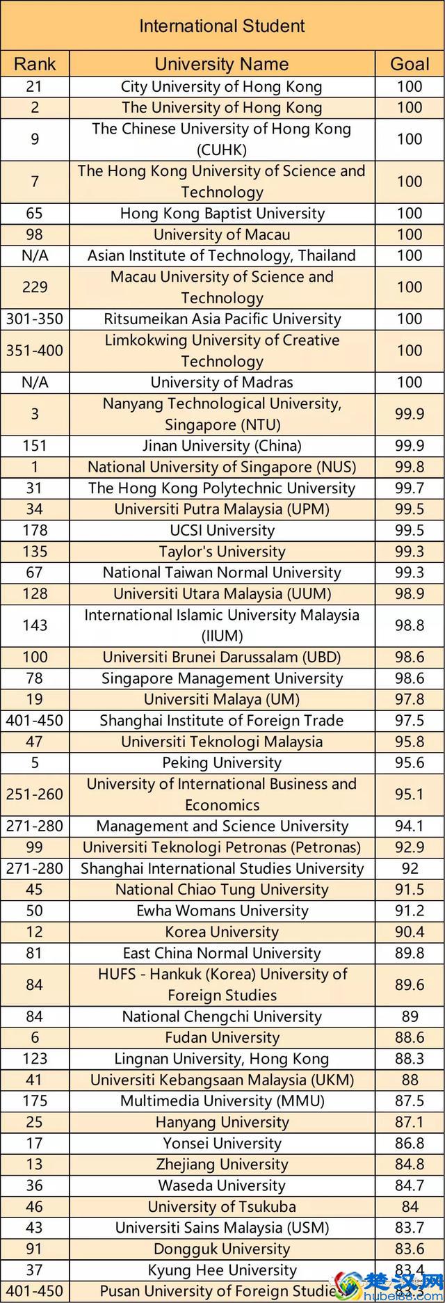 2019年QS亚洲大学排名发布，中国大学表现亮眼！