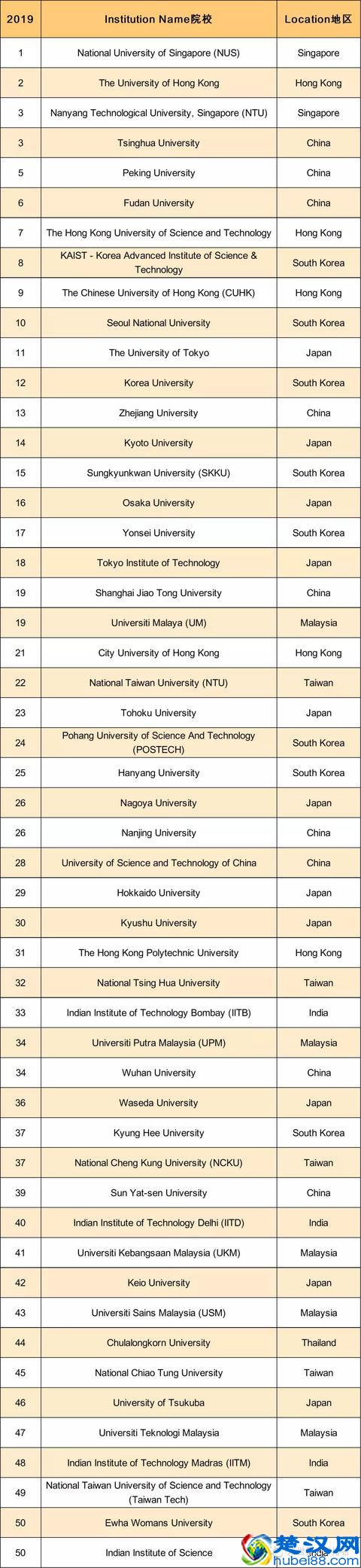 2019年QS亚洲大学排名发布，中国大学表现亮眼！
