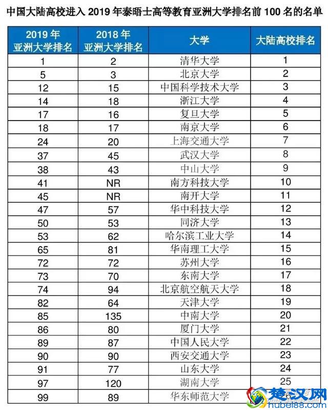 最新亚洲大学排行榜揭晓，中国内地高校上榜73所！