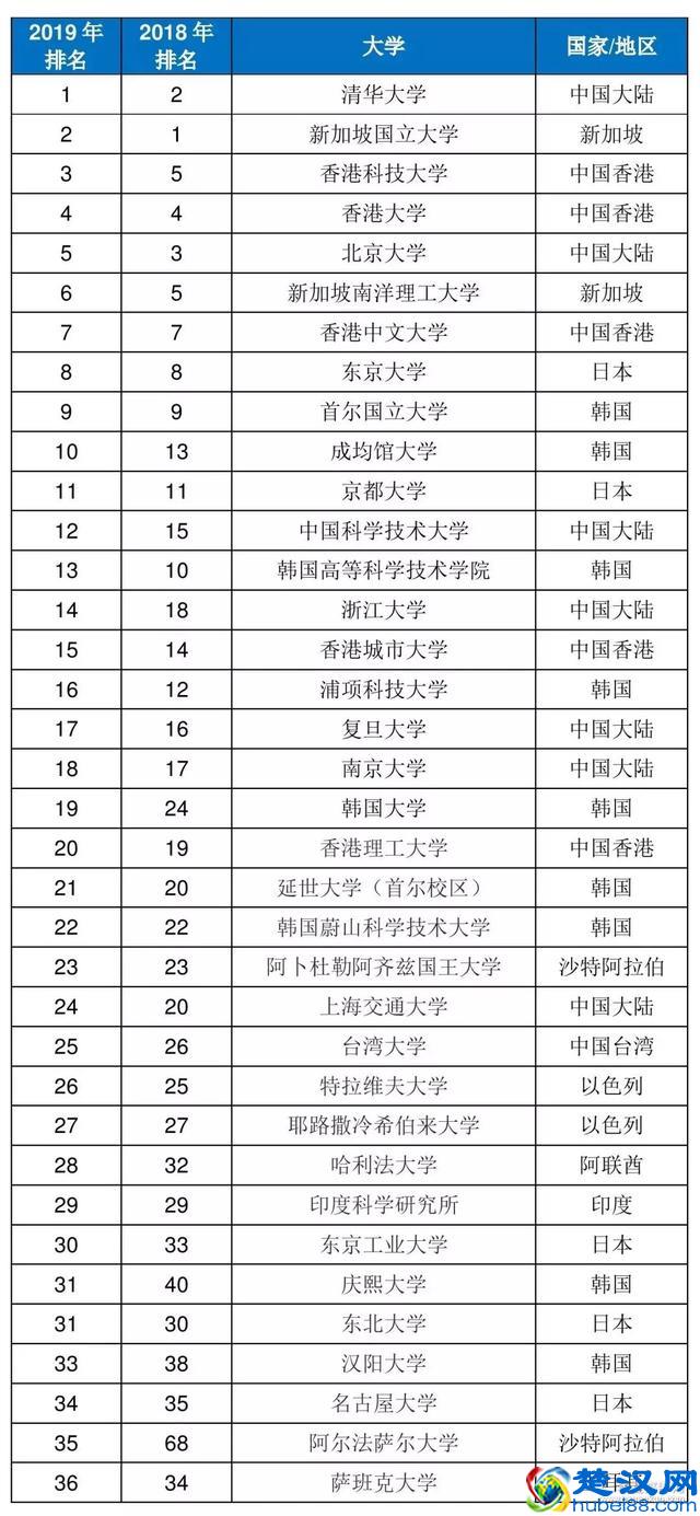 最新亚洲大学排行榜揭晓，中国内地高校上榜73所！