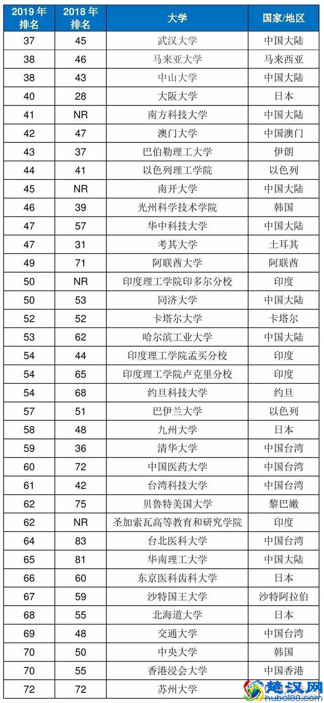 最新亚洲大学排行榜揭晓，中国内地高校上榜73所！