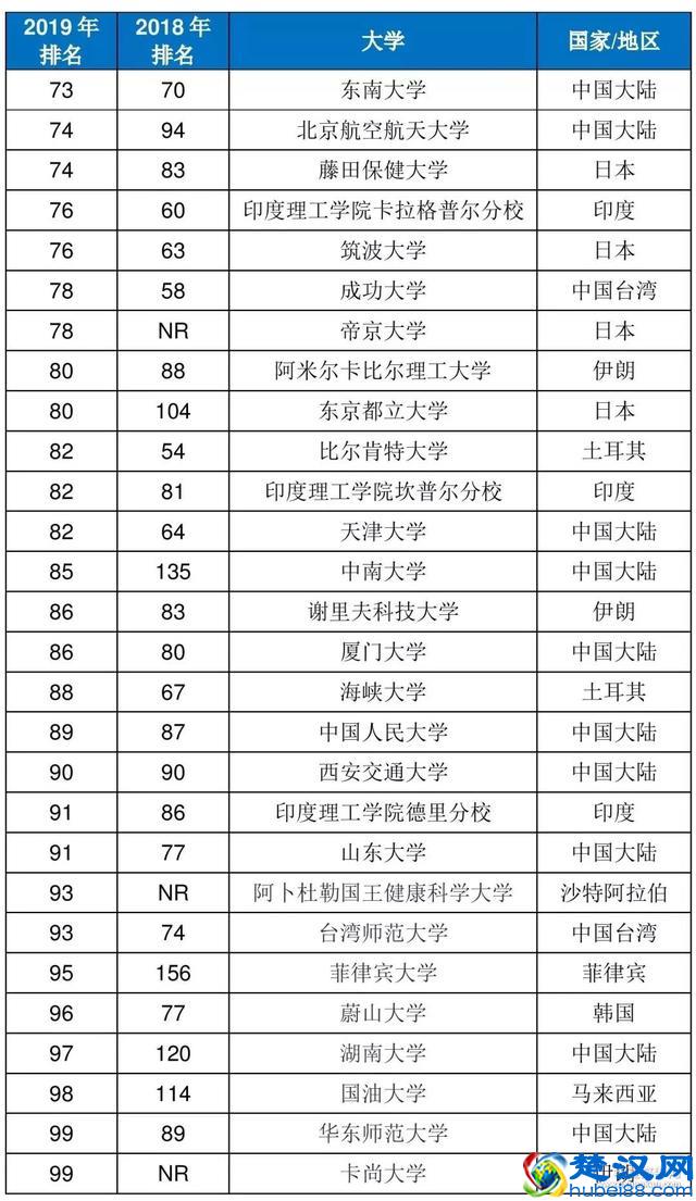 最新亚洲大学排行榜揭晓，中国内地高校上榜73所！