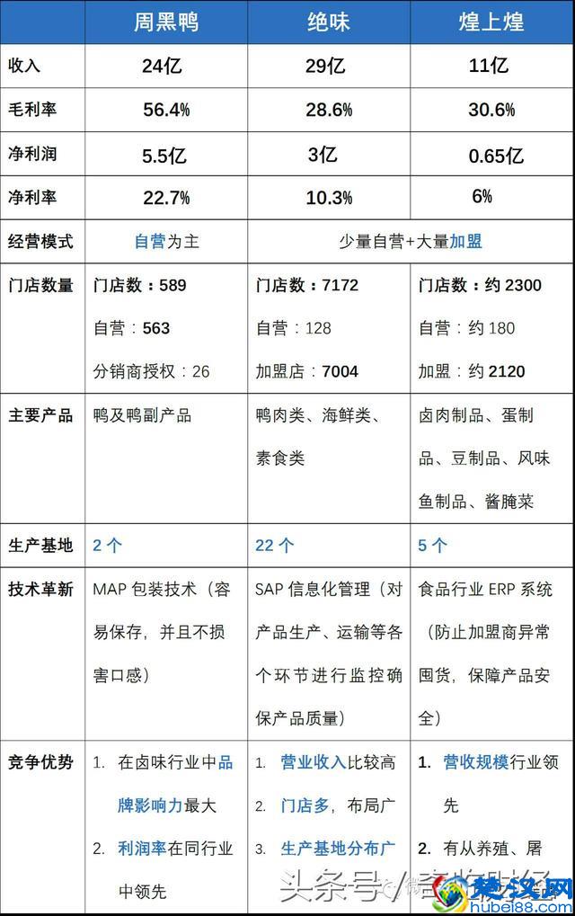 周黑鸭、绝味、煌上煌三鸭争霸，看传奇的诞生