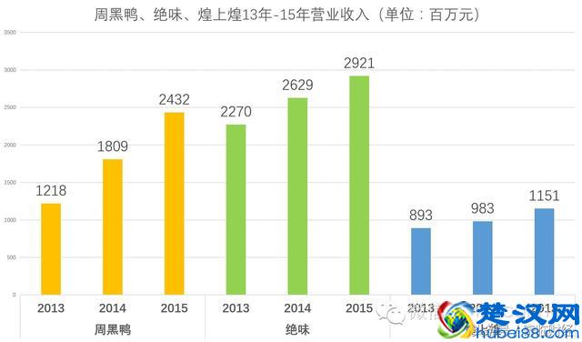 周黑鸭、绝味、煌上煌三鸭争霸，看传奇的诞生