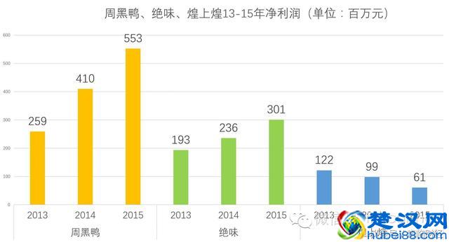 周黑鸭、绝味、煌上煌三鸭争霸，看传奇的诞生
