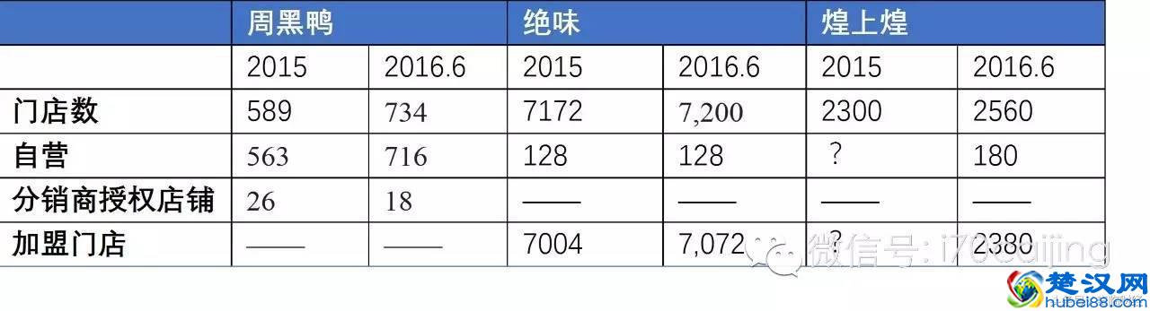 周黑鸭、绝味、煌上煌三鸭争霸，看传奇的诞生