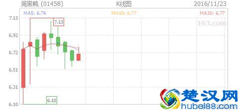 周黑鸭、绝味、煌上煌三鸭争霸，看传奇的诞生