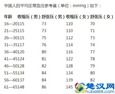 老年人的血压要控制在多少才正常？