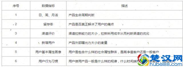 千万日活级产品人必备:数据监控后台之数据指标怎么选?