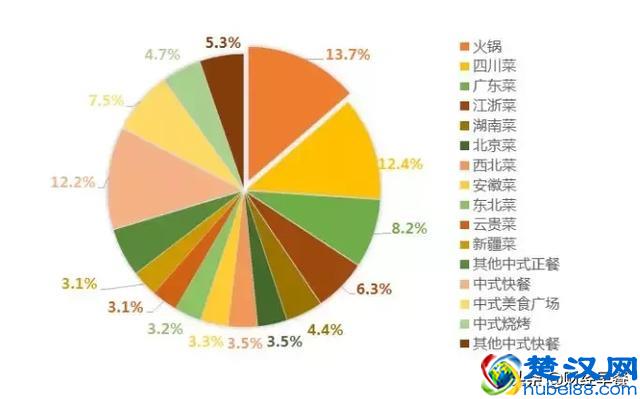 火锅领衔餐饮市场：淡季不淡，旺季更旺！