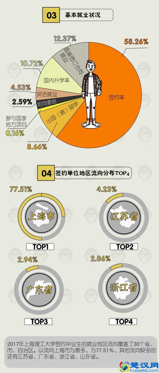 2017上海理工就业质量报告，超7成留在上海