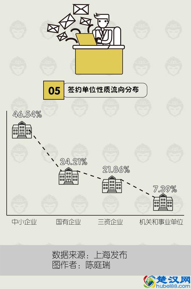 2017上海理工就业质量报告，超7成留在上海