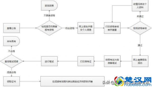 19年北京高级经济师考试网上报名火热报名中，你准备好了吗？