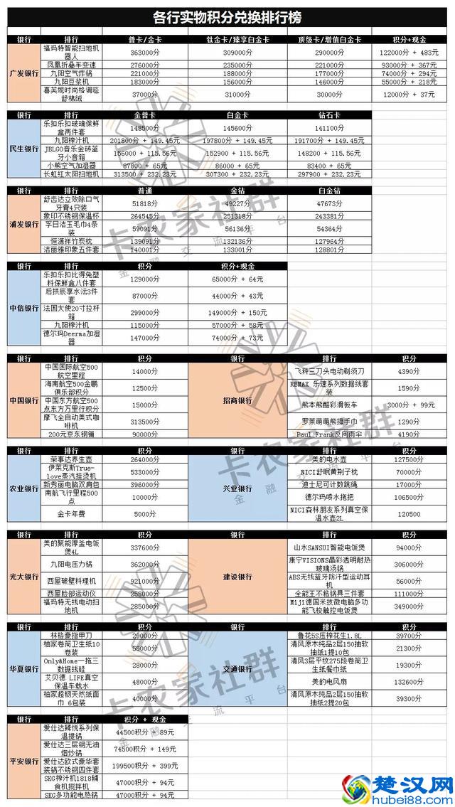 常见银行积分兑换规则，还不知道你就亏大了！