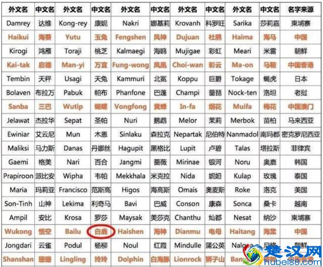 台风竟然是这样命名的，你知道下个台风叫什么吗？