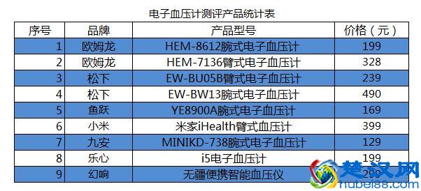 国产和进口血压计的精确度差多少，9款电子血压计测试结果告诉你