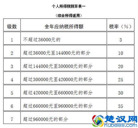 2019年工资扣税最新标准是什么？个人所得税怎么计算？