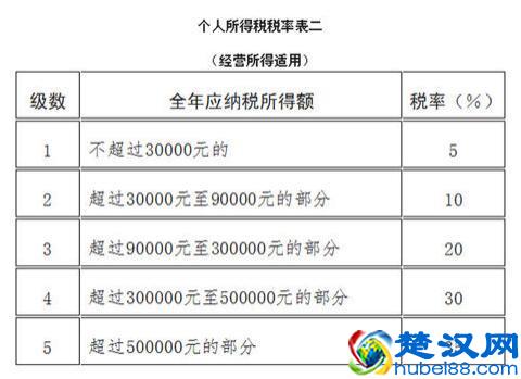 2019年工资扣税最新标准是什么？个人所得税怎么计算？