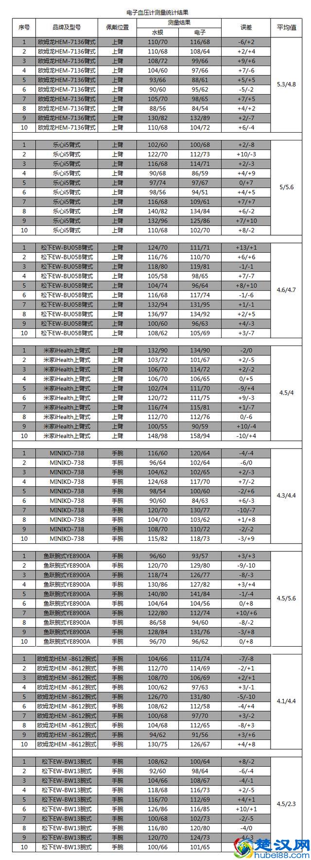 国产和进口血压计的精确度差多少，9款电子血压计测试结果告诉你