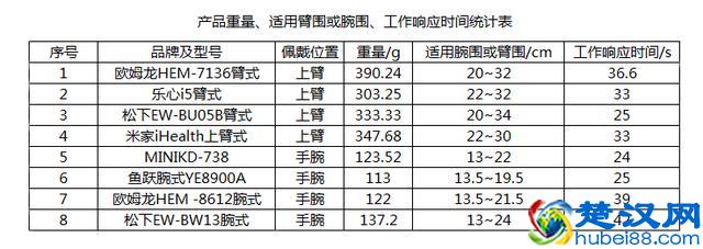 国产和进口血压计的精确度差多少，9款电子血压计测试结果告诉你