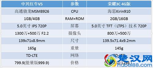 千元内4G强机 荣耀3C/红牛V5对比评测