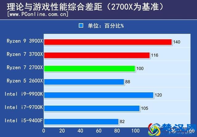 AMD R7 3700X评测：性价比超群，赶超9900K的新星