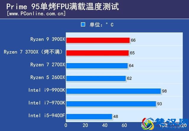 AMD R7 3700X评测：性价比超群，赶超9900K的新星