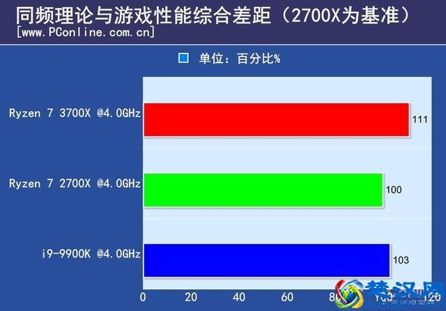 AMD R7 3700X评测：性价比超群，赶超9900K的新星