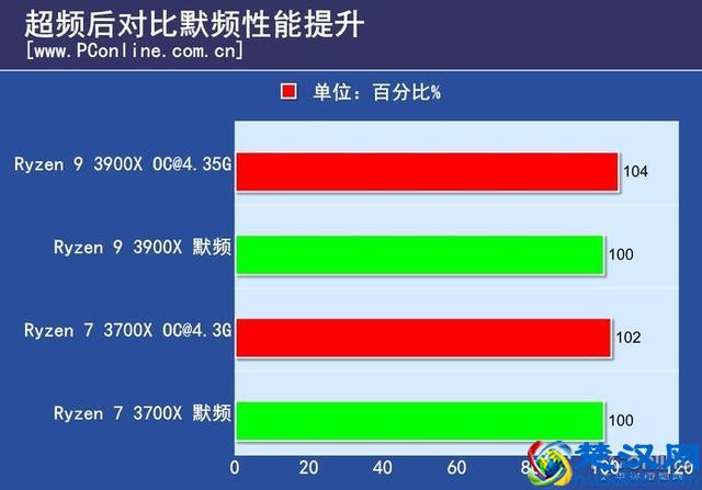 AMD R7 3700X评测：性价比超群，赶超9900K的新星