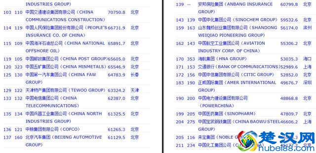 2017年世界五百强中，我们来看看哪些中国企业上榜
