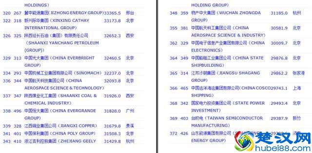 2017年世界五百强中，我们来看看哪些中国企业上榜