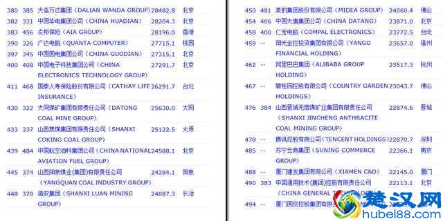 2017年世界五百强中，我们来看看哪些中国企业上榜