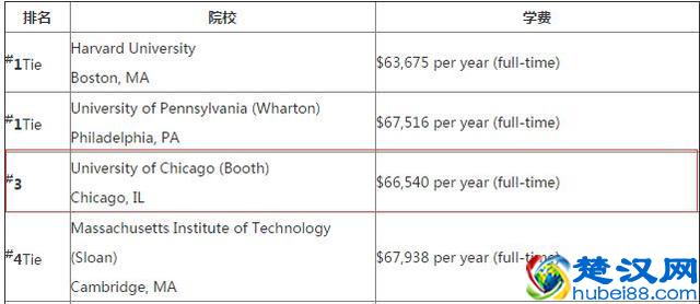 美国芝加哥大学商学院怎么样