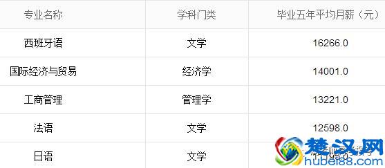 北京外国语大学毕业月薪最高的5大专业
