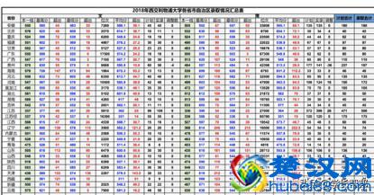 报考西交利物浦大学，这一篇就够了