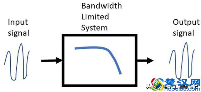 什么是信号带宽？