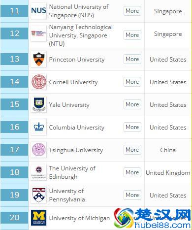 世界大学排名：斯坦福夺冠、哈佛第2，清华跻身20强