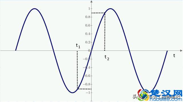 什么是信号带宽？