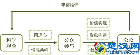 NGO怎么打造一个“好产品”？——NGO品牌形象构建的五大要点