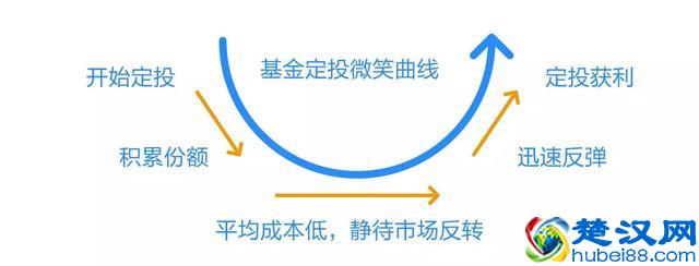 什么时候买基金产品，最为合适！什么时候卖，最为划算！