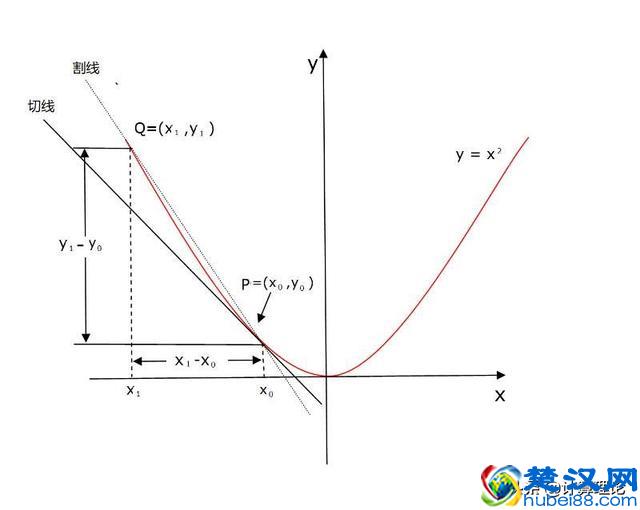 极简微积分——曲线切线的斜率