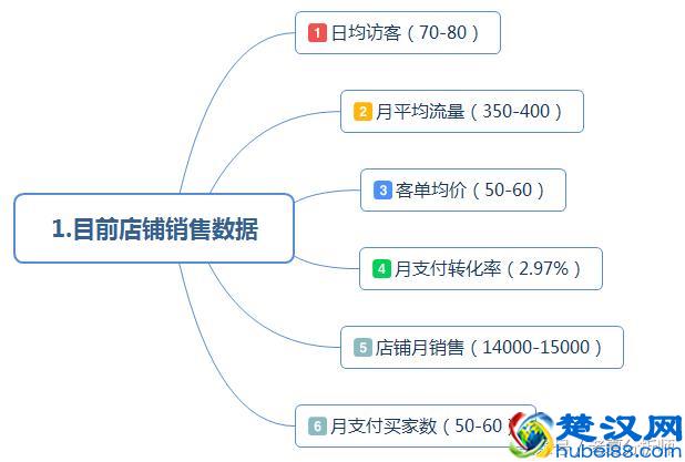 最全面的电商运营方案：从0到1入门店铺整改方案建议