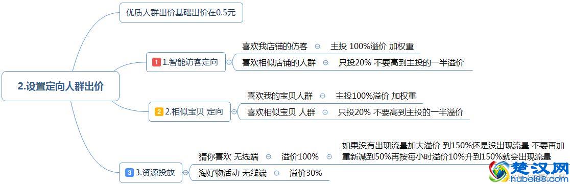 最全面的电商运营方案：从0到1入门店铺整改方案建议