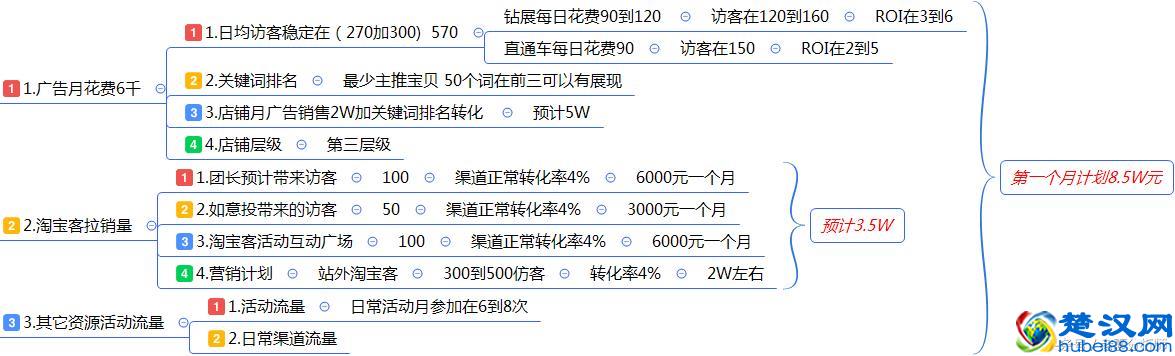 最全面的电商运营方案：从0到1入门店铺整改方案建议