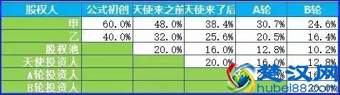 股权融资和股份稀释是什么意思？