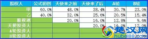 股权融资和股份稀释是什么意思？