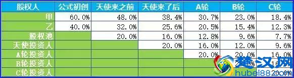 股权融资和股份稀释是什么意思？