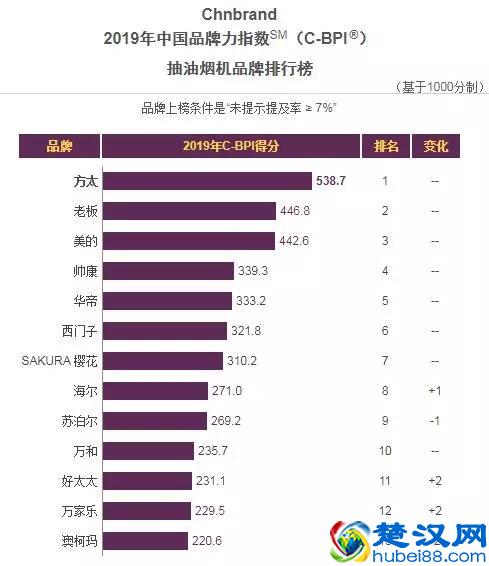 工信部C-BPI品牌榜揭晓:帅康油烟机连续9年稳居前列