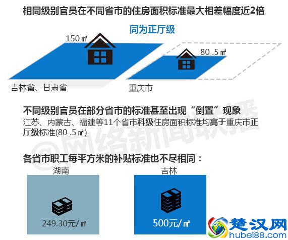 盘点各地区公务员住房补贴标准，公务员买房有没有优惠？